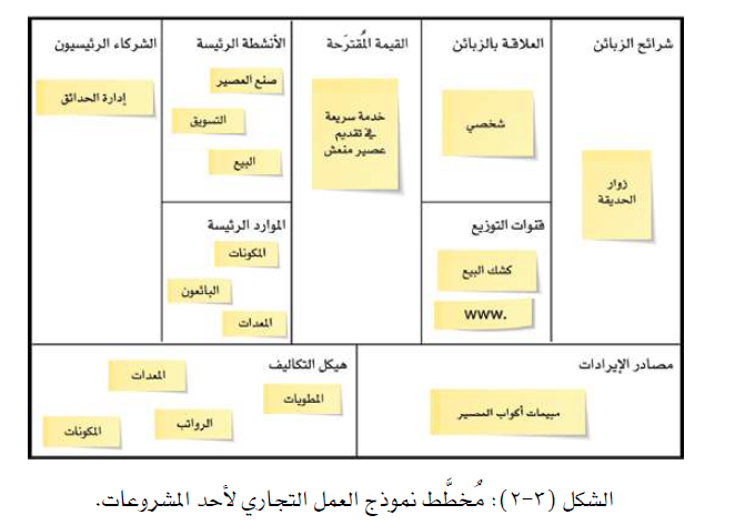 نموذج العمل التجاري لاحد المشروعات